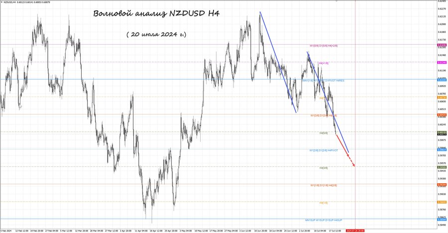 nzdusd h4 20.07.24.jpg