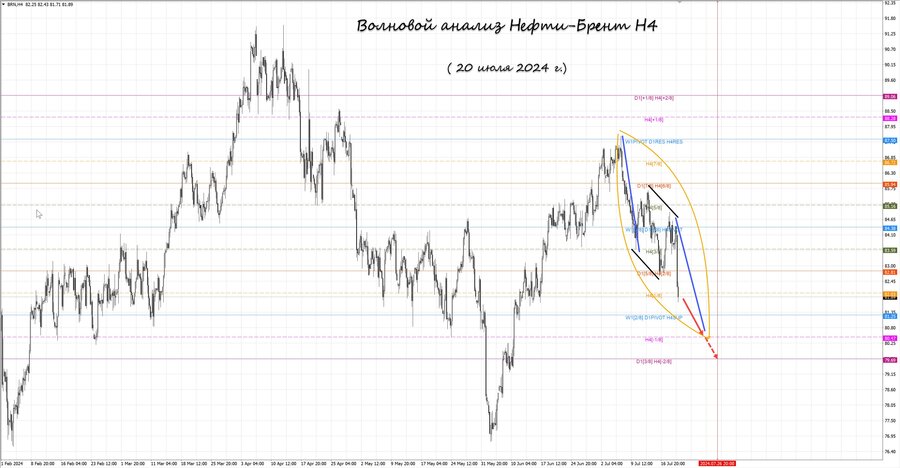 Нефть-Брент h4 20.07.24.jpg