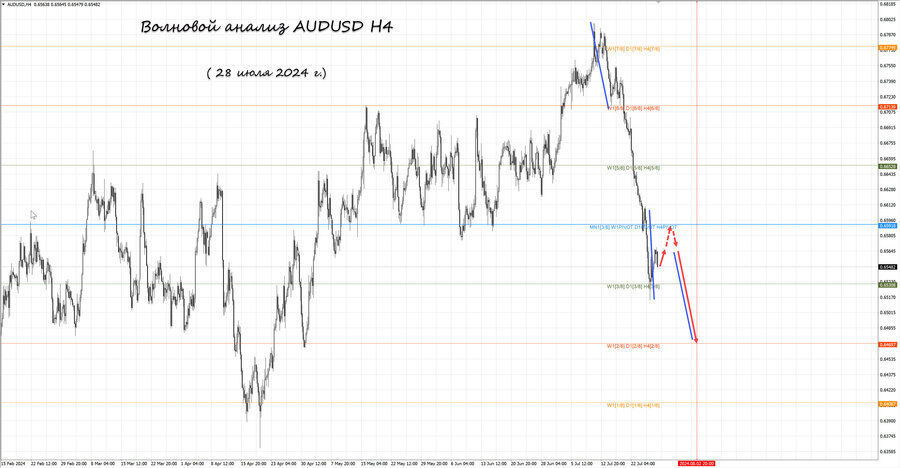 audusd h4 28.07.24.jpg
