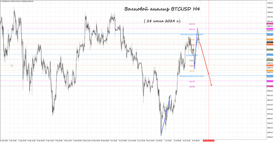 btcusd h4 28.07.24.jpg