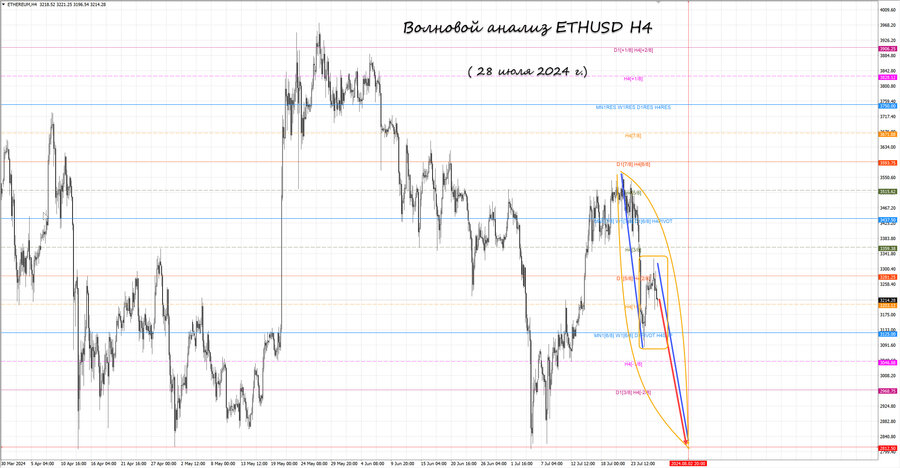 ethusd h4 28.07.24.jpg