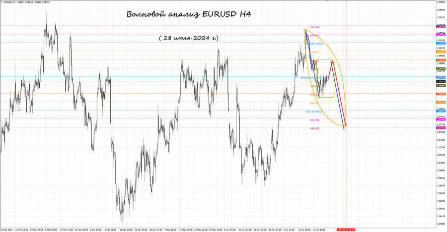 eurusd h4 28.07.24.jpg