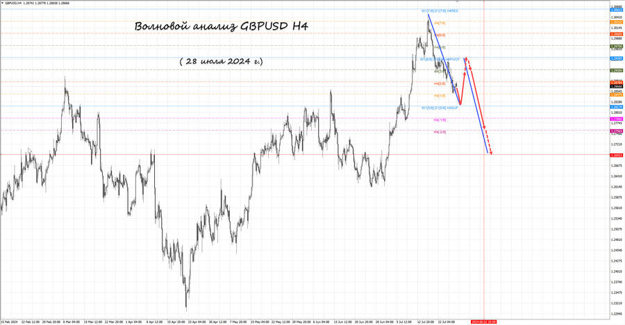 gbpusd h4 28.07.24.jpg