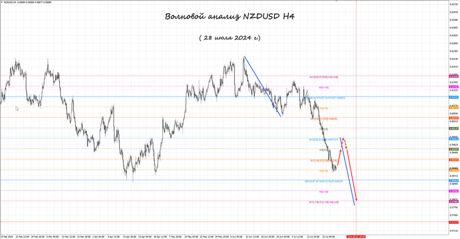 nzdusd h4 28.07.24.jpg