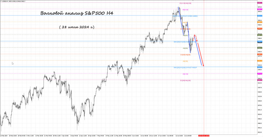 S&P500 h4 28.07.24.jpg