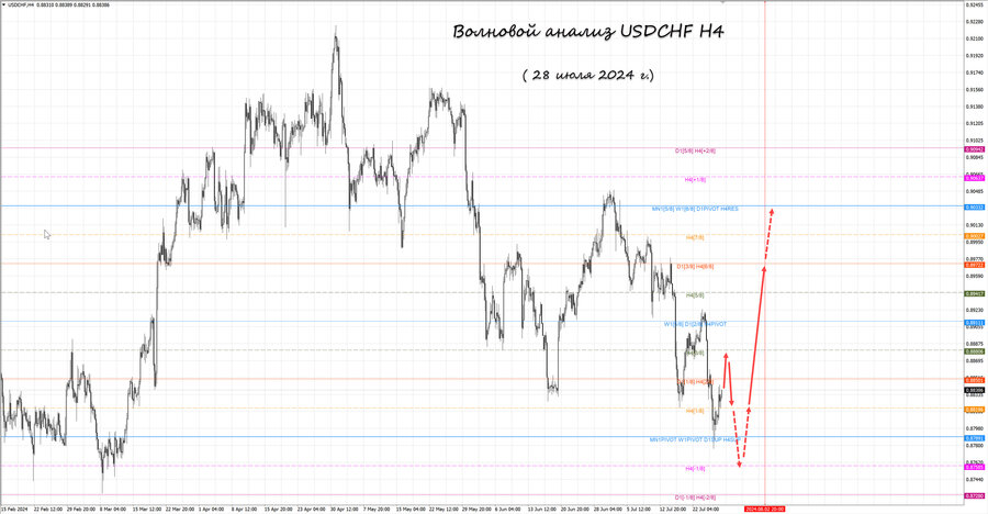usdchf h4 28.07.24.jpg