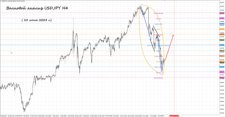 usdjpy h4 28.07.24.jpg