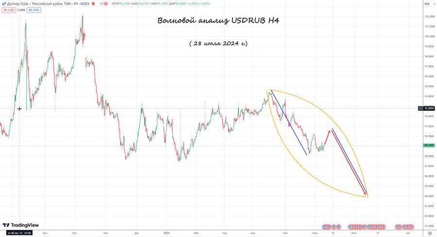 usdrub h4 28.07.24.jpg
