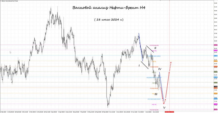 Нефть-Брент h4 28.07.24.jpg
