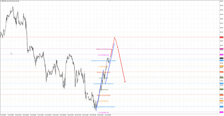 Нефть-Брент m30 07-28 01.08.24.jpg