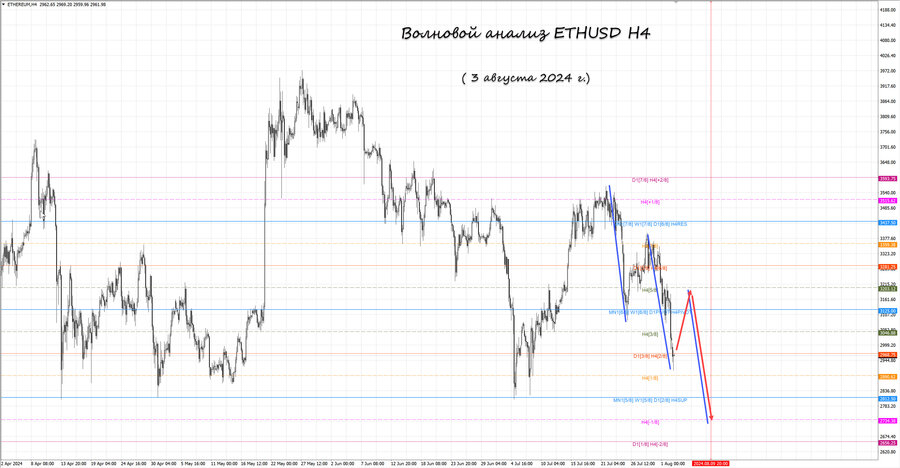 ethusd h4 03.08.24.jpg