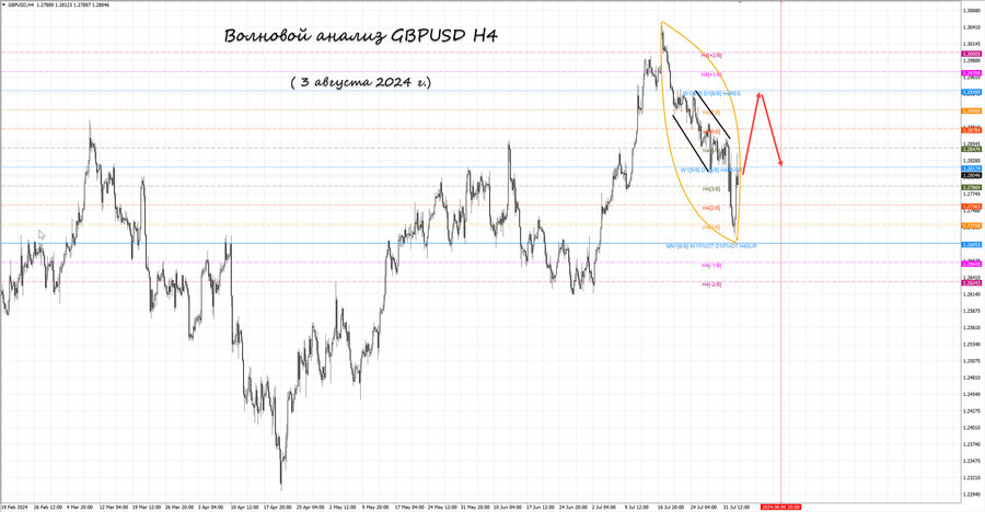 gbpusd h4 03.08.24.jpg