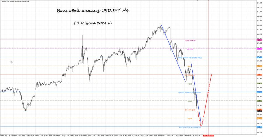usdjpy h4 03.08.24.jpg