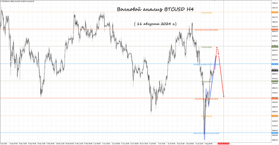 btcusd h4 11.08.24.jpg