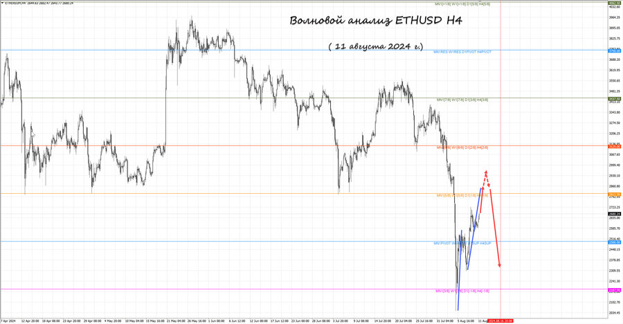 ethusd h4 11.08.24.jpg