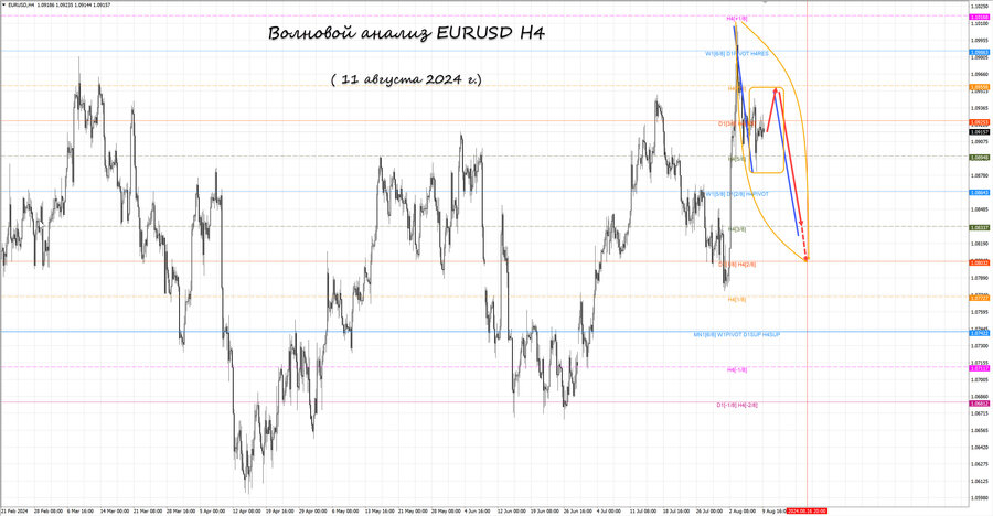 eurusd h4 11.08.24.jpg