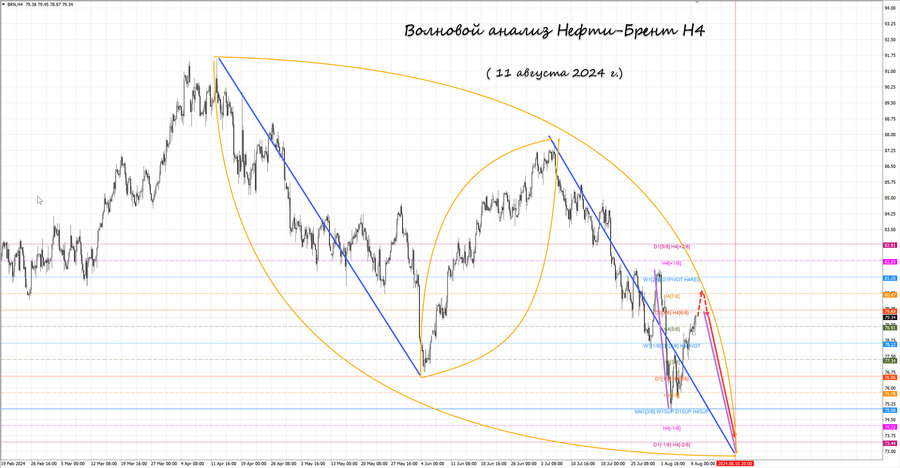 Нефть-Брент h4 11.08.24.jpg
