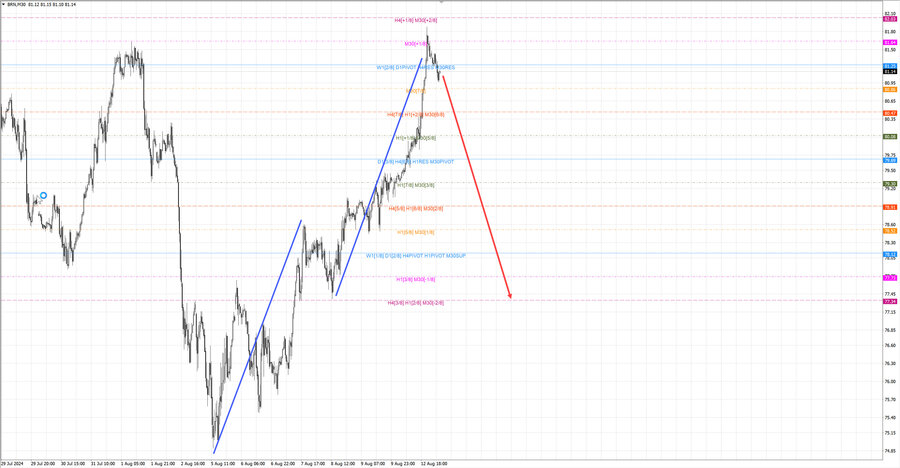 Нефть-Брент m30 07-13 13.08.24.jpg