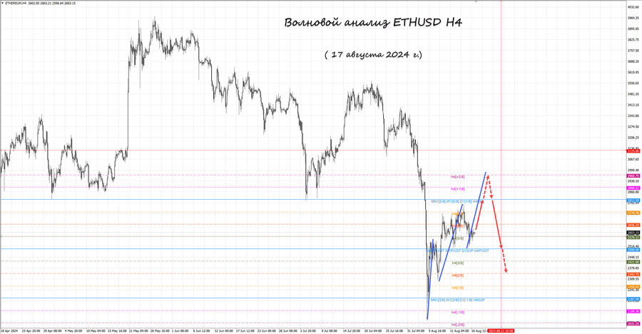 ethusd h4 17.08.24.jpg