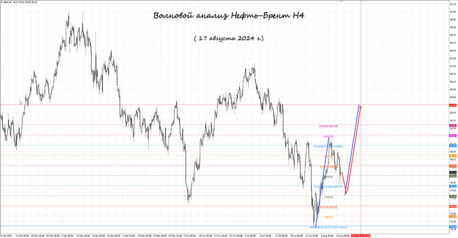 Нефть-Брент h4 17.08.24.jpg