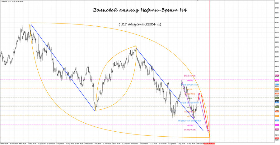 Нефть-Брент h4 25.08.24.jpg