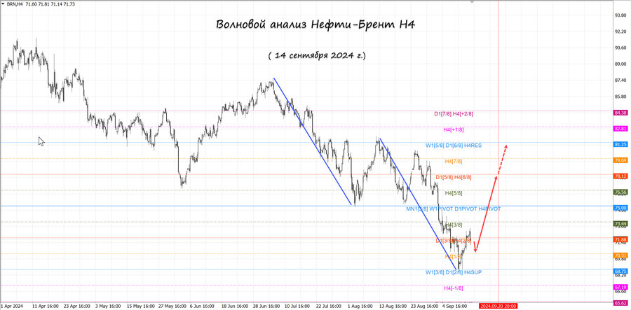 Нефть-Брент h4 4.09.24.jpg