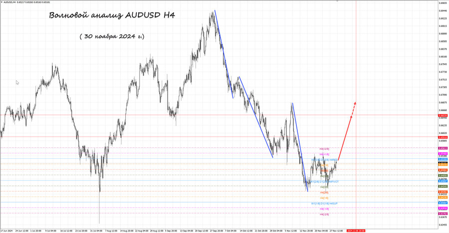 audusd h4 30.11.24.jpg