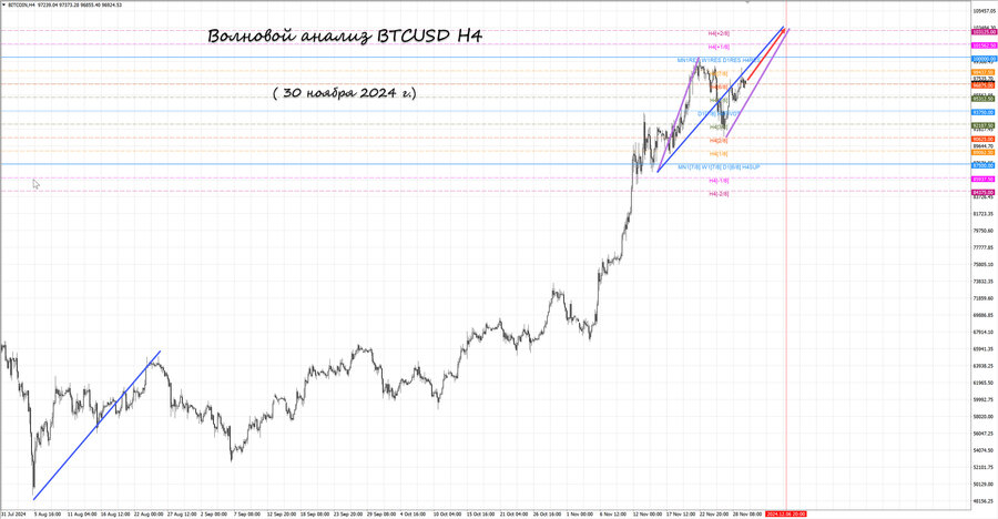 btcusd h4 30.11.24.jpg