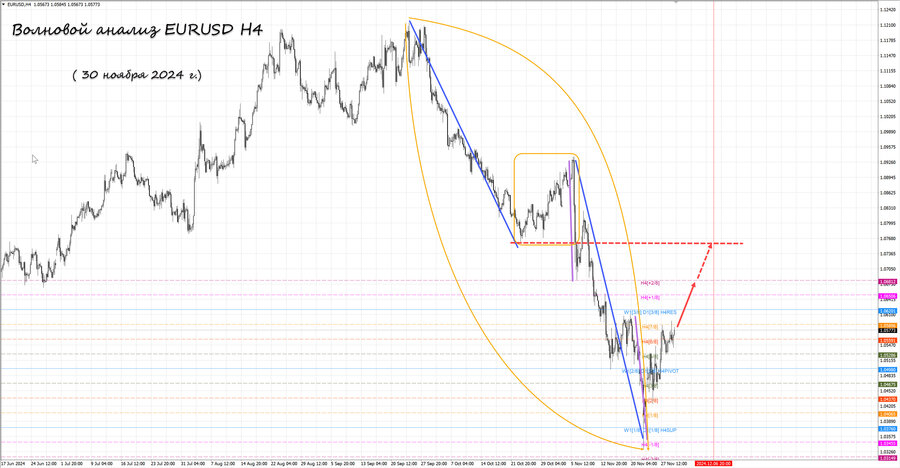 eurusd h4 30.11.24.jpg