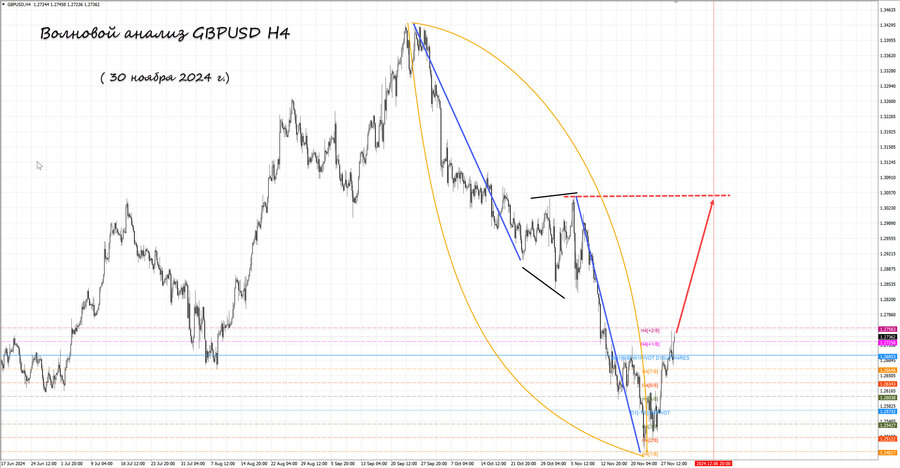 gbpusd h4 30.11.24.jpg