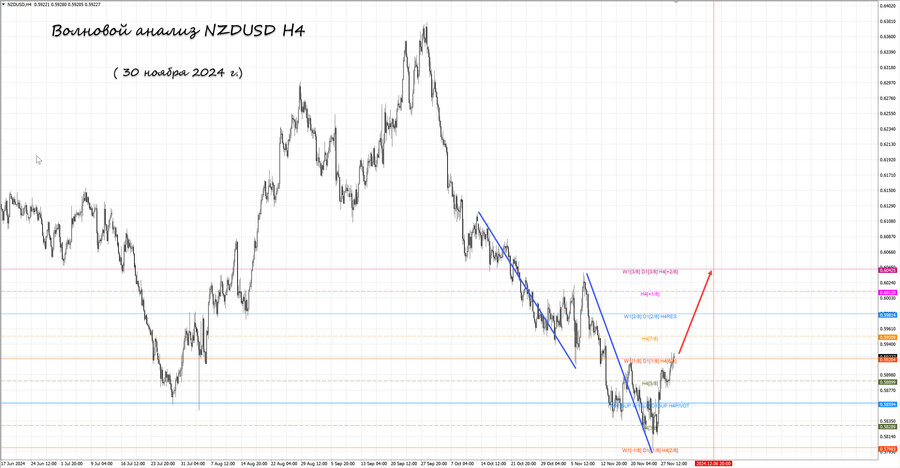 nzdusd h4 30.11.24.jpg