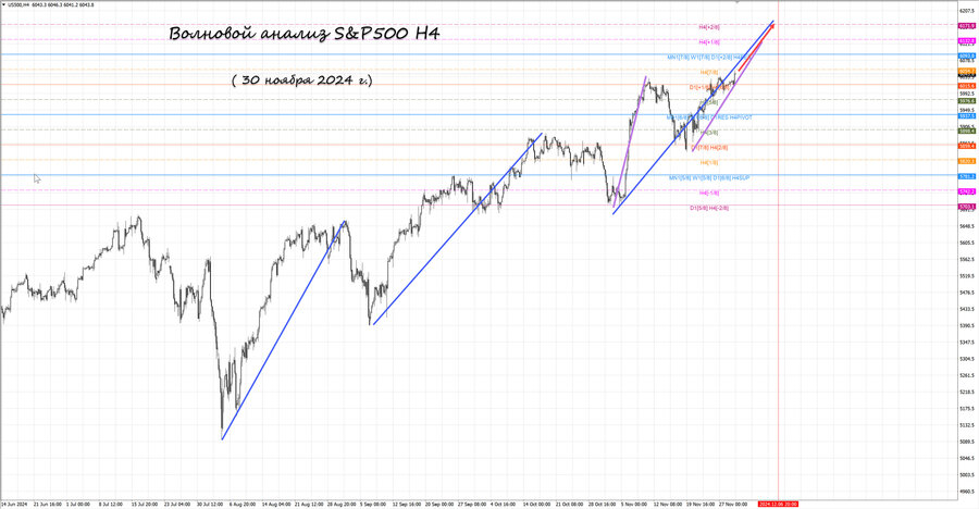 S&P500 h4 30.11.24.jpg