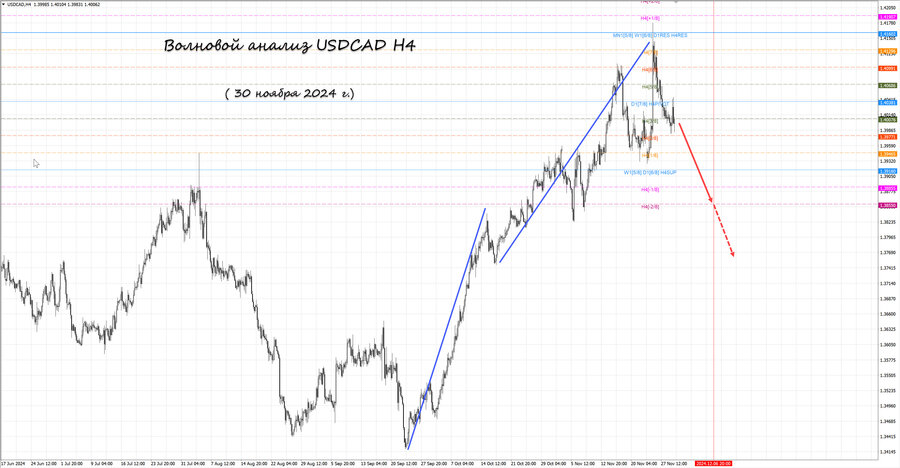 usdcad h4 30.11.24.jpg