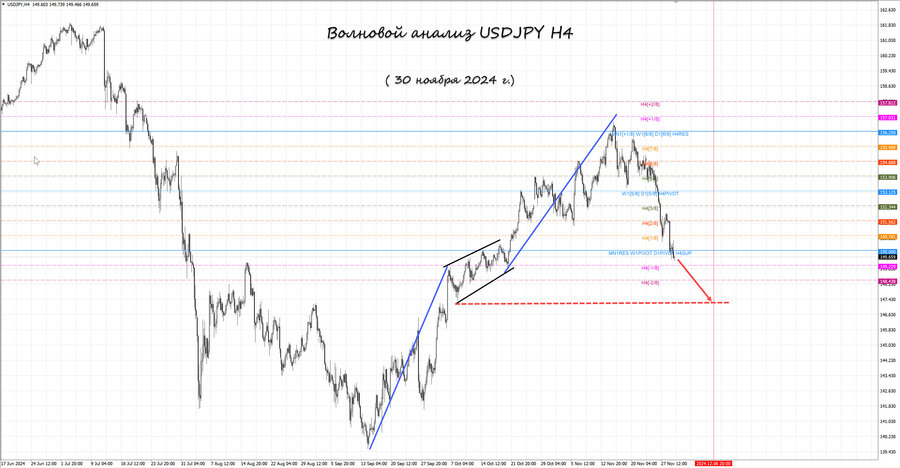 usdjpy h4 30.11.24.jpg