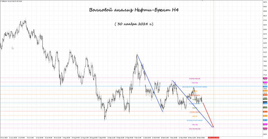 Нефть-Брент h4 30.11.24.jpg
