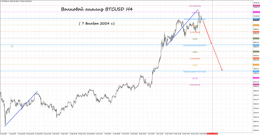 btcusd h4 07.12.24.jpg