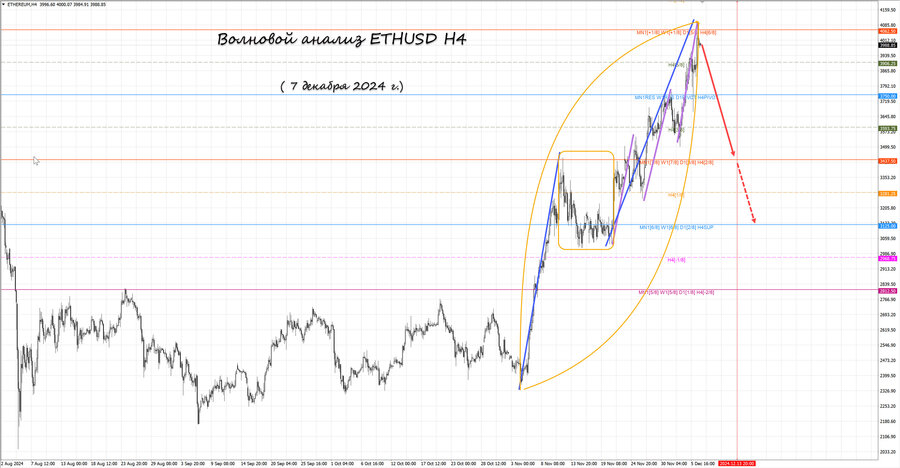 ethusd h4 07.12.24.jpg