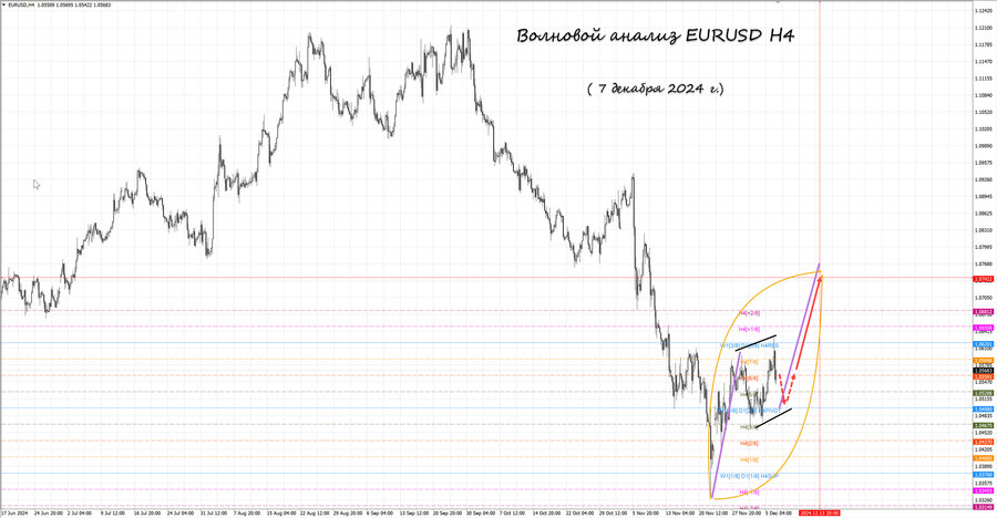 eurusd h4 07.12.24.jpg