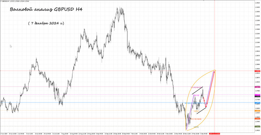 gbpusd h4 07.12.24.jpg