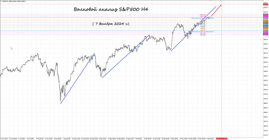 S&P500 h4 07.12.24.jpg