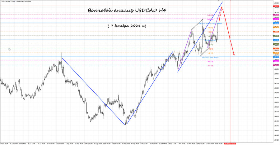 usdcad h4 07.12.24.jpg