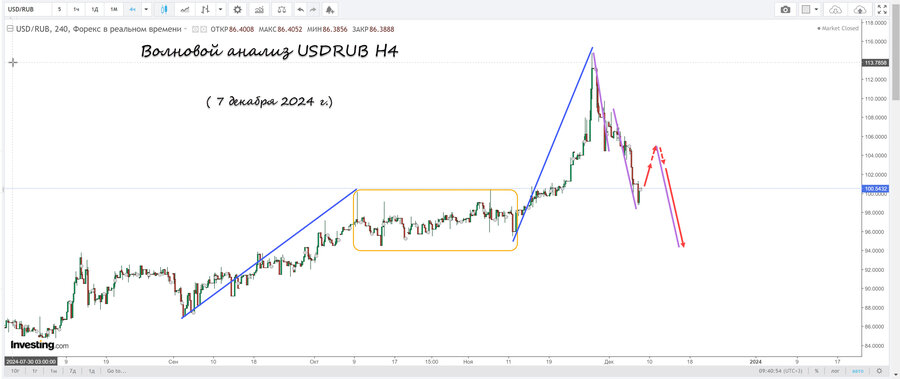 usdrub h4 07.12.24.jpg