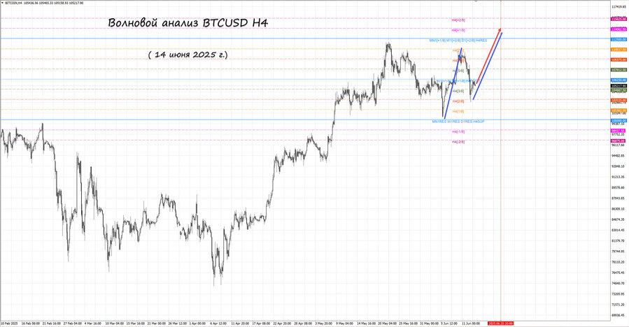 btcusd h4 14.06.25.jpg