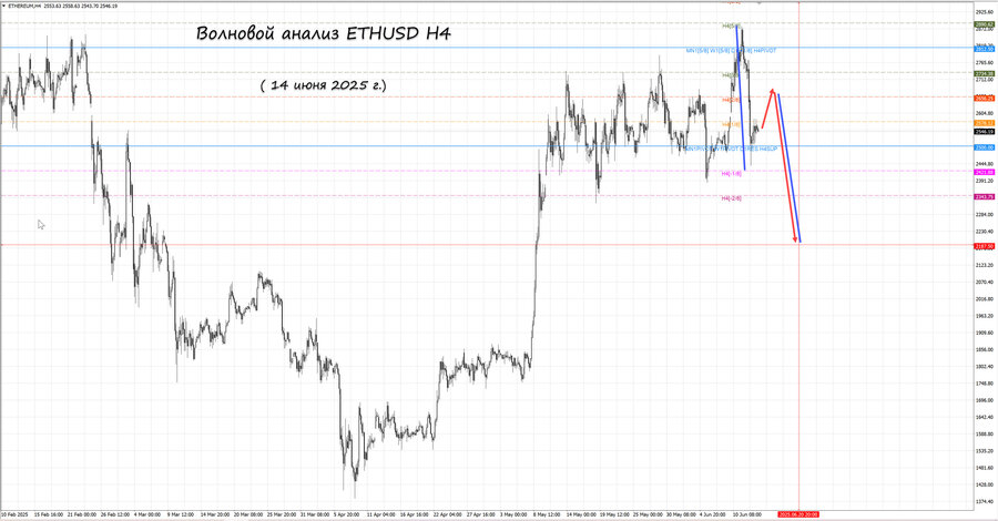ethusd h4 14.06.25.jpg