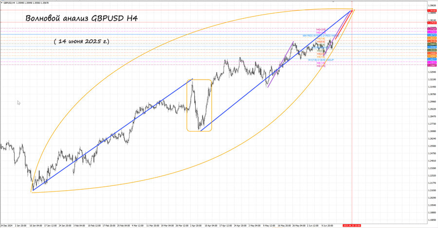 gbpusd h4 14.06.25.jpg