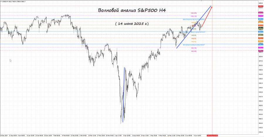 S&P500 h4 14.06.25.jpg