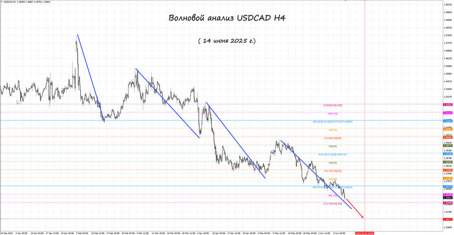 usdcad h4 14.06.25.jpg