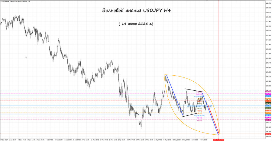 usdjpy h4 14.06.25.jpg