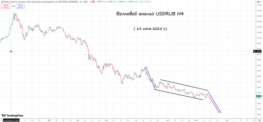 usdrub h4 14.06.25.jpg