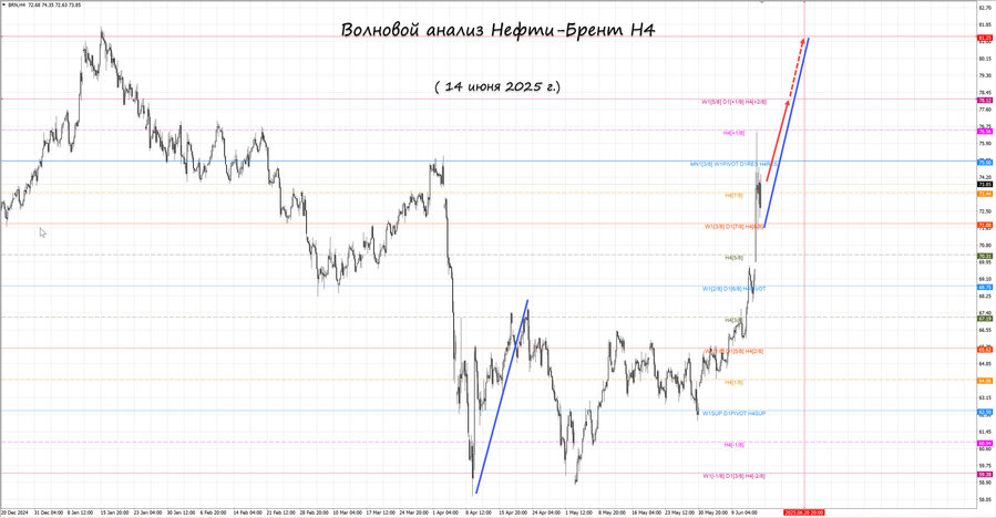 Нефть-Брент h4 14.06.25.jpg